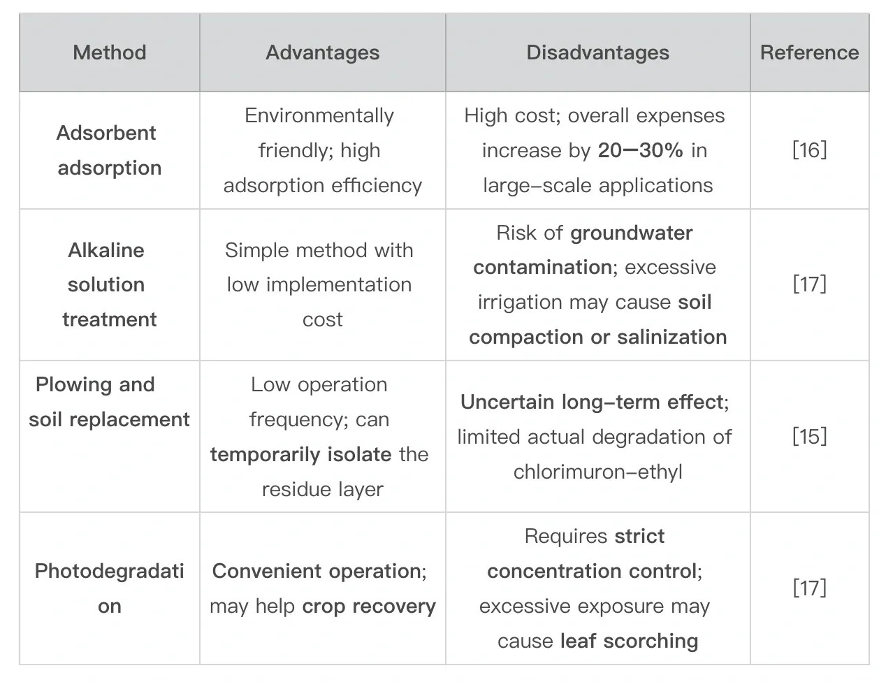 Comparison of artificial remediation methods